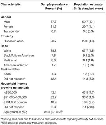 Adverse Childhood Experiences Predict Early Initiation of Opioid Use Behaviors